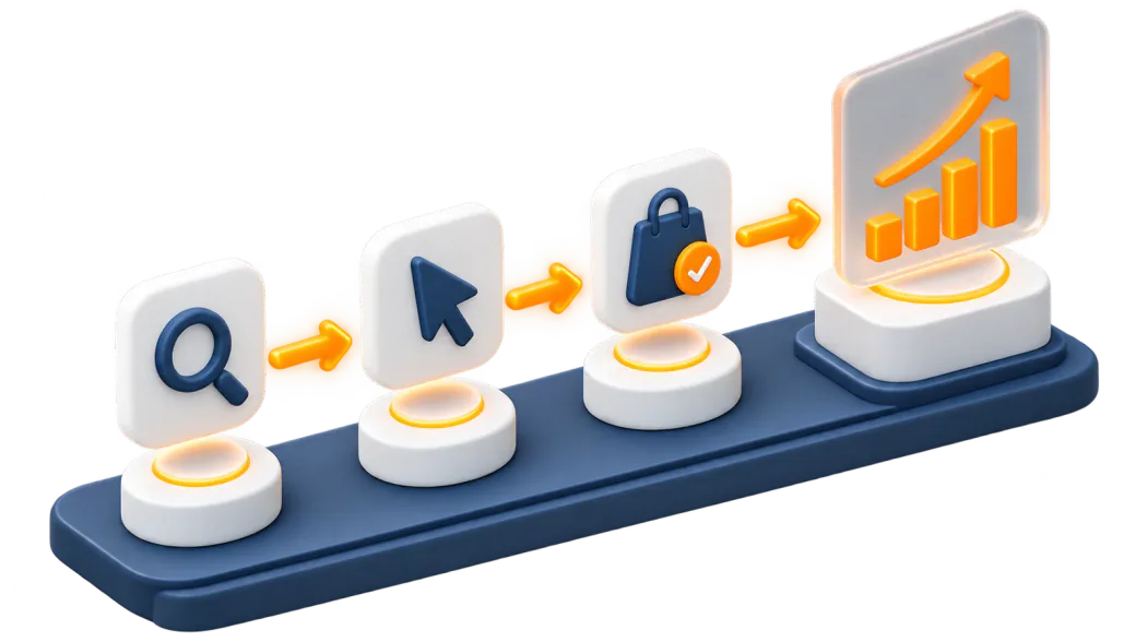 Three stages joined by arrows: search, click, order.